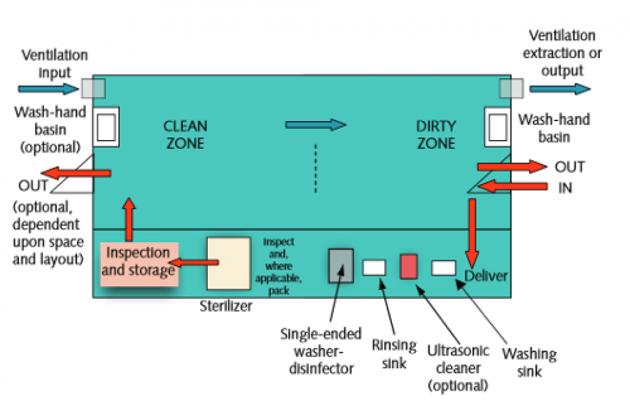 area decontamination layout Room Decontamination  Dental Eclipse Design